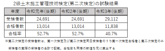 2021年（令和3年度）2級土木施工管理技術検定「第一次検定（2級